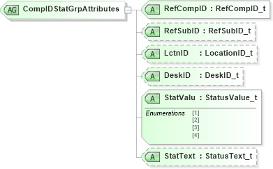 XSD Diagram of CompIDStatGrpAttributes in schema fixml-components-base-5-0-sp2_xsd (Financial Information eXchange (FIX))