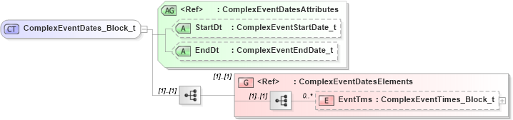XSD Diagram of ComplexEventDates_Block_t in schema fixml-components-base-5-0-sp2_xsd (Financial Information eXchange (FIX))