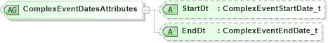 XSD Diagram of ComplexEventDatesAttributes in schema fixml-components-base-5-0-sp2_xsd (Financial Information eXchange (FIX))