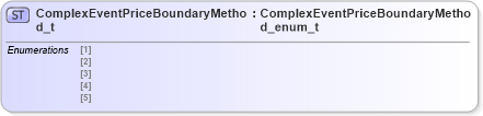 XSD Diagram of ComplexEventPriceBoundaryMethod_t in schema fixml-fields-impl-5-0-sp2_xsd (Financial Information eXchange (FIX))