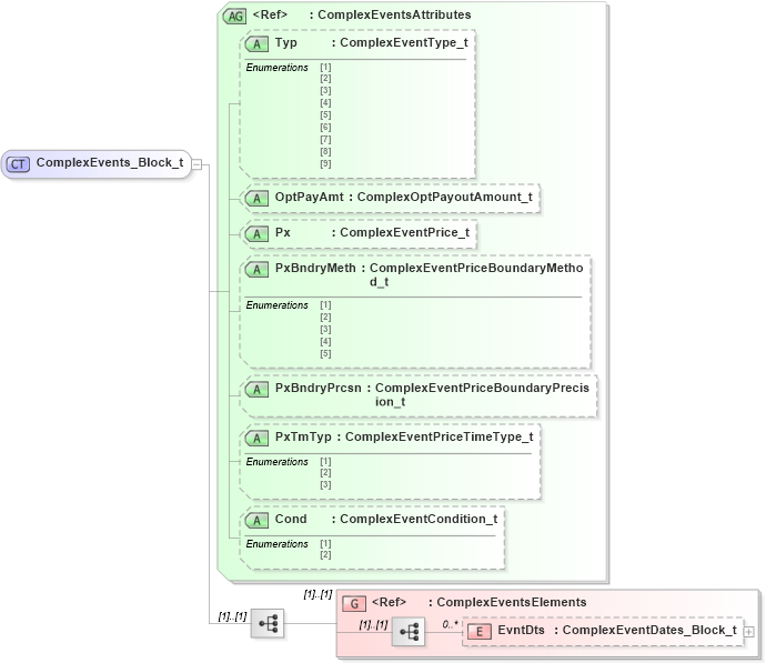XSD Diagram of ComplexEvents_Block_t in schema fixml-components-base-5-0-sp2_xsd (Financial Information eXchange (FIX))