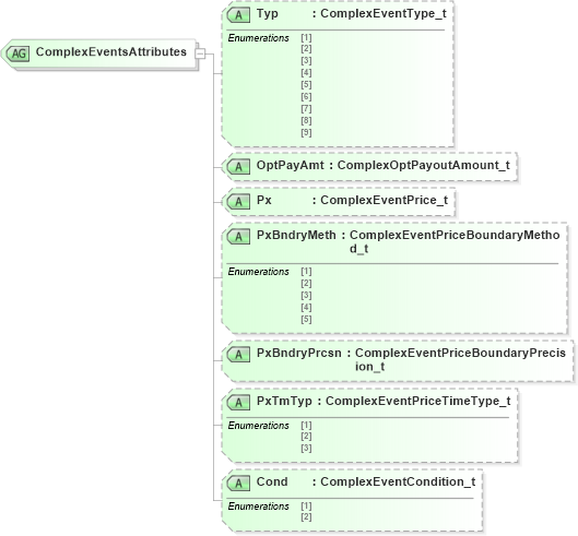 XSD Diagram of ComplexEventsAttributes in schema fixml-components-base-5-0-sp2_xsd (Financial Information eXchange (FIX))