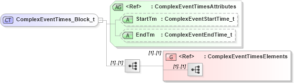 XSD Diagram of ComplexEventTimes_Block_t in schema fixml-components-base-5-0-sp2_xsd (Financial Information eXchange (FIX))