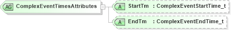 XSD Diagram of ComplexEventTimesAttributes in schema fixml-components-base-5-0-sp2_xsd (Financial Information eXchange (FIX))