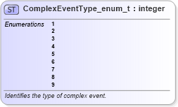 XSD Diagram of ComplexEventType_enum_t in schema fixml-fields-base-5-0-sp2_xsd (Financial Information eXchange (FIX))