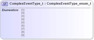 XSD Diagram of ComplexEventType_t in schema fixml-fields-impl-5-0-sp2_xsd (Financial Information eXchange (FIX))