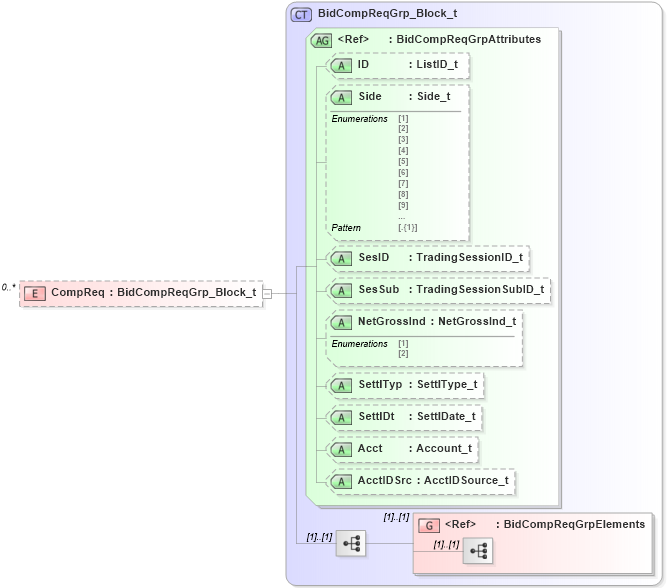 XSD Diagram of CompReq in schema fixml-listorders-base-5-0-sp2_xsd (Financial Information eXchange (FIX))