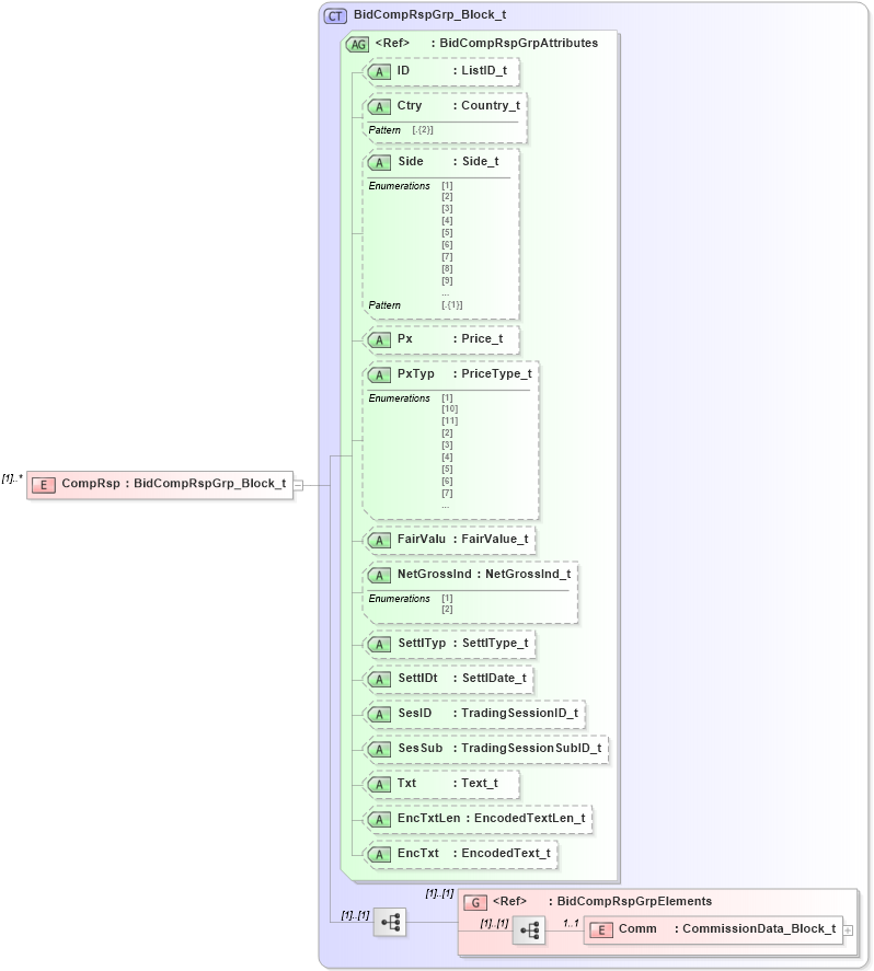 XSD Diagram of CompRsp in schema fixml-listorders-base-5-0-sp2_xsd (Financial Information eXchange (FIX))