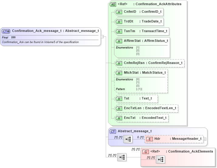 XSD Diagram of Confirmation_Ack_message_t in schema fixml-confirmation-base-5-0-sp2_xsd (Financial Information eXchange (FIX))