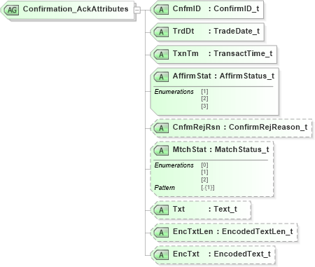 XSD Diagram of Confirmation_AckAttributes in schema fixml-confirmation-base-5-0-sp2_xsd (Financial Information eXchange (FIX))