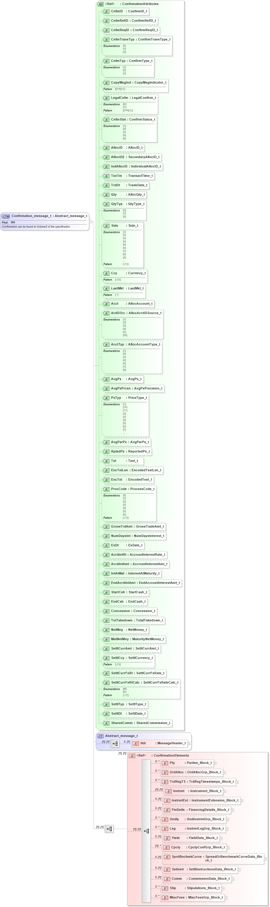 XSD Diagram of Confirmation_message_t in schema fixml-confirmation-base-5-0-sp2_xsd (Financial Information eXchange (FIX))