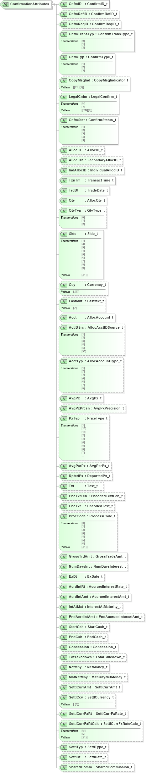 XSD Diagram of ConfirmationAttributes in schema fixml-confirmation-base-5-0-sp2_xsd (Financial Information eXchange (FIX))