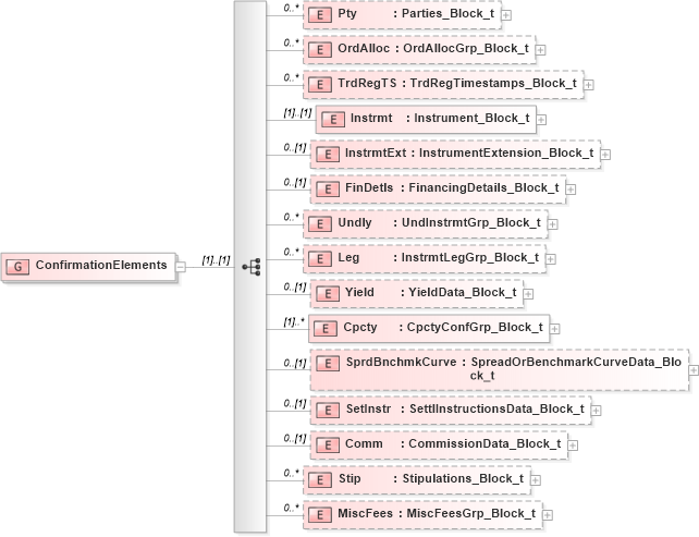 XSD Diagram of ConfirmationElements in schema fixml-confirmation-base-5-0-sp2_xsd (Financial Information eXchange (FIX))