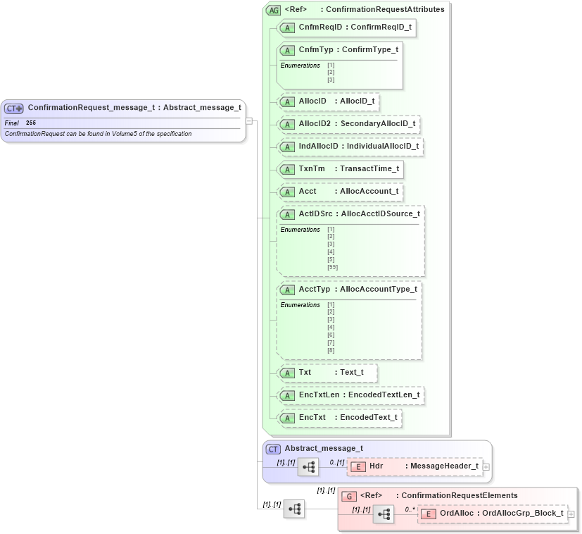 XSD Diagram of ConfirmationRequest_message_t in schema fixml-confirmation-base-5-0-sp2_xsd (Financial Information eXchange (FIX))