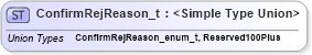 XSD Diagram of ConfirmRejReason_t in schema fixml-fields-impl-5-0-sp2_xsd (Financial Information eXchange (FIX))