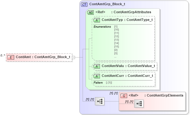 XSD Diagram of ContAmt in schema fixml-order-base-5-0-sp2_xsd (Financial Information eXchange (FIX))