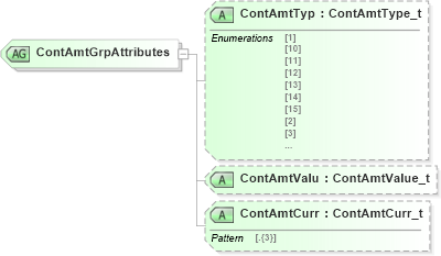 XSD Diagram of ContAmtGrpAttributes in schema fixml-components-base-5-0-sp2_xsd (Financial Information eXchange (FIX))