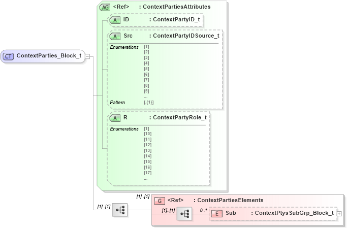 XSD Diagram of ContextParties_Block_t in schema fixml-partiesreference-base-5-0-sp2_xsd (Financial Information eXchange (FIX))