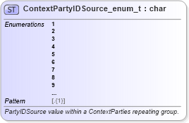 XSD Diagram of ContextPartyIDSource_enum_t in schema fixml-fields-base-5-0-sp2_xsd (Financial Information eXchange (FIX))