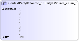 XSD Diagram of ContextPartyIDSource_t in schema fixml-fields-impl-5-0-sp2_xsd (Financial Information eXchange (FIX))