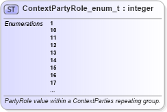 XSD Diagram of ContextPartyRole_enum_t in schema fixml-fields-base-5-0-sp2_xsd (Financial Information eXchange (FIX))