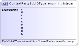 XSD Diagram of ContextPartySubIDType_enum_t in schema fixml-fields-base-5-0-sp2_xsd (Financial Information eXchange (FIX))