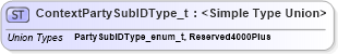 XSD Diagram of ContextPartySubIDType_t in schema fixml-fields-impl-5-0-sp2_xsd (Financial Information eXchange (FIX))