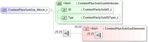 XSD Diagram of ContextPtysSubGrp_Block_t in schema fixml-partiesreference-base-5-0-sp2_xsd (Financial Information eXchange (FIX))
