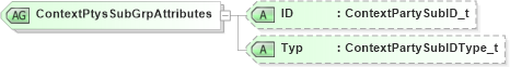 XSD Diagram of ContextPtysSubGrpAttributes in schema fixml-partiesreference-base-5-0-sp2_xsd (Financial Information eXchange (FIX))