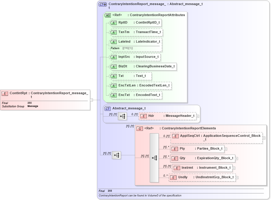 XSD Diagram of ContIntRpt in schema fixml-positions-base-5-0-sp2_xsd (Financial Information eXchange (FIX))