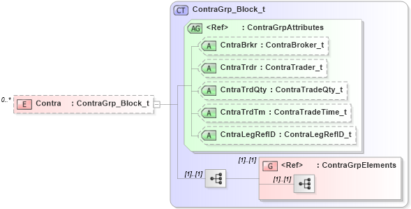 XSD Diagram of Contra in schema fixml-order-base-5-0-sp2_xsd (Financial Information eXchange (FIX))