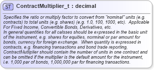 XSD Diagram of ContractMultiplier_t in schema fixml-fields-base-5-0-sp2_xsd (Financial Information eXchange (FIX))