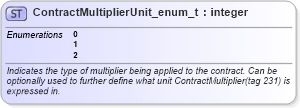 XSD Diagram of ContractMultiplierUnit_enum_t in schema fixml-fields-base-5-0-sp2_xsd (Financial Information eXchange (FIX))