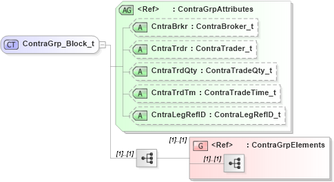 XSD Diagram of ContraGrp_Block_t in schema fixml-components-base-5-0-sp2_xsd (Financial Information eXchange (FIX))