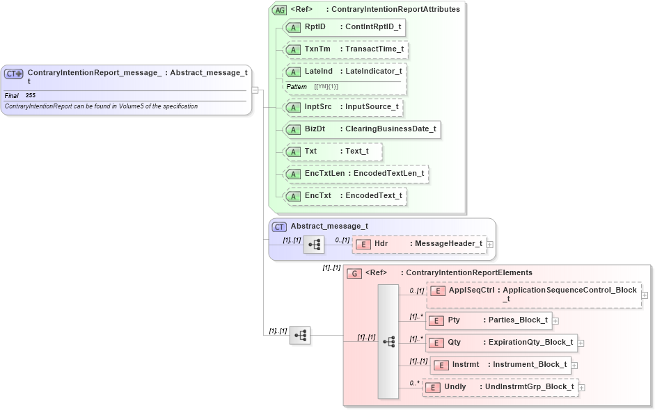 XSD Diagram of ContraryIntentionReport_message_t in schema fixml-positions-base-5-0-sp2_xsd (Financial Information eXchange (FIX))