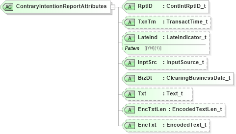 XSD Diagram of ContraryIntentionReportAttributes in schema fixml-positions-base-5-0-sp2_xsd (Financial Information eXchange (FIX))
