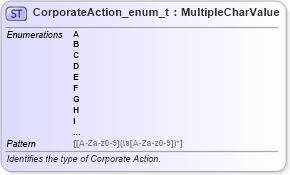 XSD Diagram of CorporateAction_enum_t in schema fixml-fields-base-5-0-sp2_xsd (Financial Information eXchange (FIX))