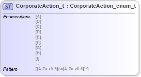XSD Diagram of CorporateAction_t in schema fixml-fields-impl-5-0-sp2_xsd (Financial Information eXchange (FIX))