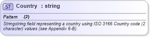 XSD Diagram of Country in schema fixml-datatypes-5-0-sp2_xsd (Financial Information eXchange (FIX))