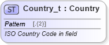 XSD Diagram of Country_t in schema fixml-fields-base-5-0-sp2_xsd (Financial Information eXchange (FIX))