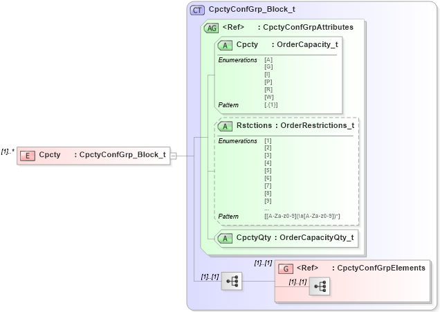 XSD Diagram of Cpcty in schema fixml-confirmation-base-5-0-sp2_xsd (Financial Information eXchange (FIX))
