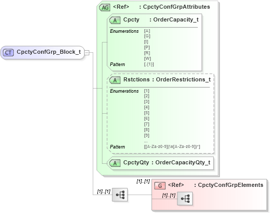 XSD Diagram of CpctyConfGrp_Block_t in schema fixml-confirmation-base-5-0-sp2_xsd (Financial Information eXchange (FIX))