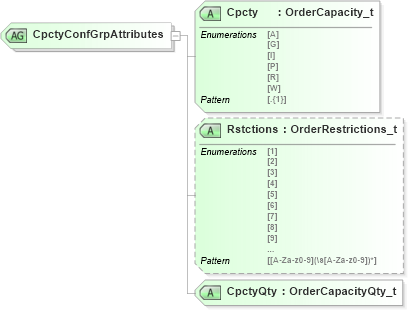 XSD Diagram of CpctyConfGrpAttributes in schema fixml-confirmation-base-5-0-sp2_xsd (Financial Information eXchange (FIX))