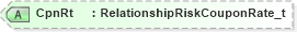 XSD Diagram of CpnRt in schema fixml-partiesreference-base-5-0-sp2_xsd (Financial Information eXchange (FIX))