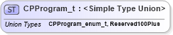 XSD Diagram of CPProgram_t in schema fixml-fields-impl-5-0-sp2_xsd (Financial Information eXchange (FIX))