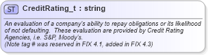 XSD Diagram of CreditRating_t in schema fixml-fields-base-5-0-sp2_xsd (Financial Information eXchange (FIX))