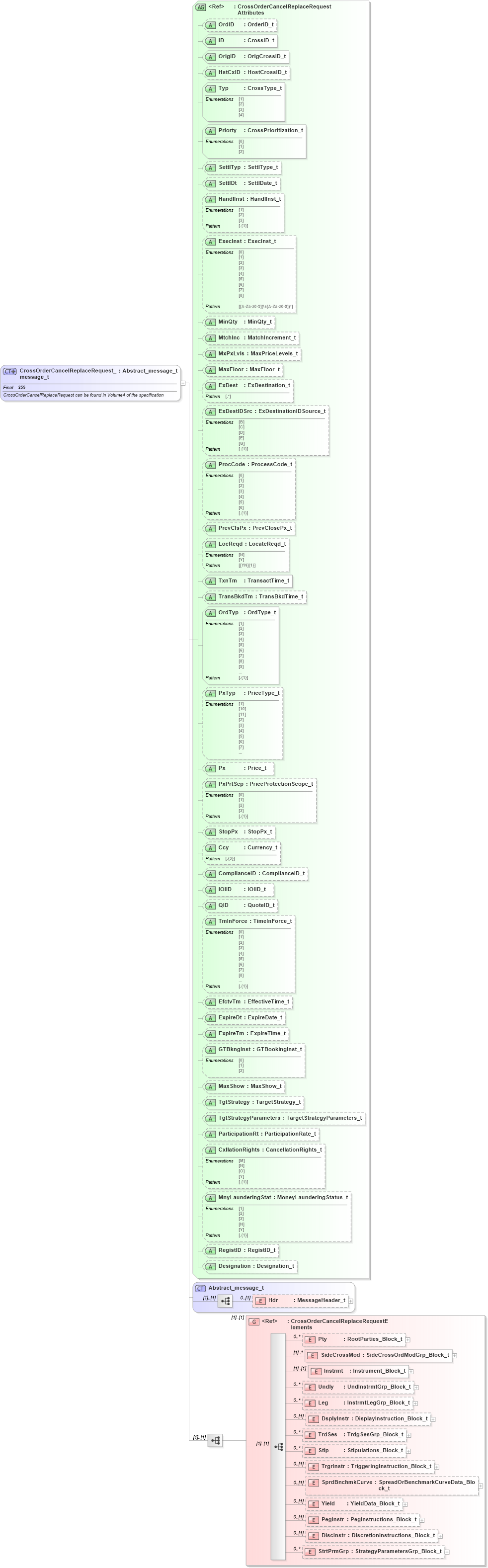 XSD Diagram of CrossOrderCancelReplaceRequest_message_t in schema fixml-crossorders-base-5-0-sp2_xsd (Financial Information eXchange (FIX))