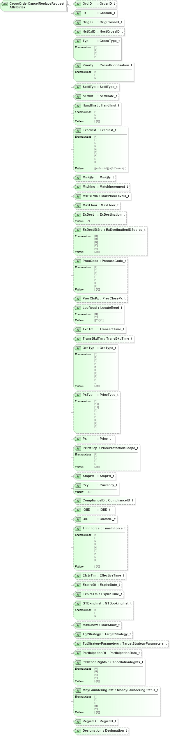 XSD Diagram of CrossOrderCancelReplaceRequestAttributes in schema fixml-crossorders-base-5-0-sp2_xsd (Financial Information eXchange (FIX))