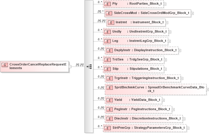 XSD Diagram of CrossOrderCancelReplaceRequestElements in schema fixml-crossorders-base-5-0-sp2_xsd (Financial Information eXchange (FIX))