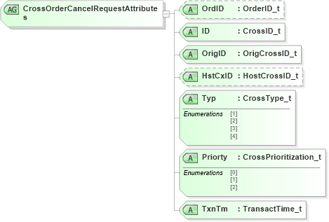 XSD Diagram of CrossOrderCancelRequestAttributes in schema fixml-crossorders-base-5-0-sp2_xsd (Financial Information eXchange (FIX))